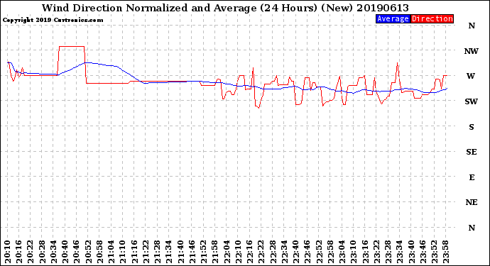 Milwaukee Weather Wind Direction<br>Normalized and Average<br>(24 Hours) (New)