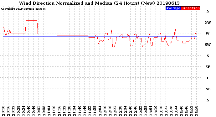 Milwaukee Weather Wind Direction<br>Normalized and Median<br>(24 Hours) (New)