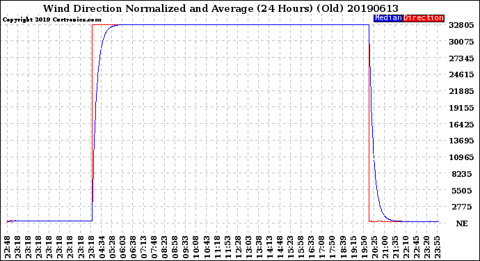 Milwaukee Weather Wind Direction<br>Normalized and Average<br>(24 Hours) (Old)