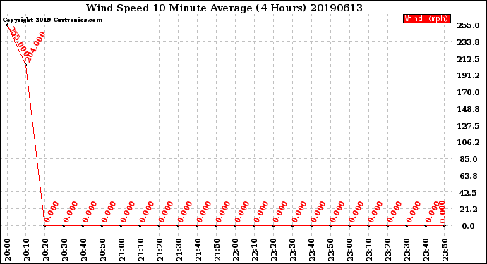 Milwaukee Weather Wind Speed<br>10 Minute Average<br>(4 Hours)