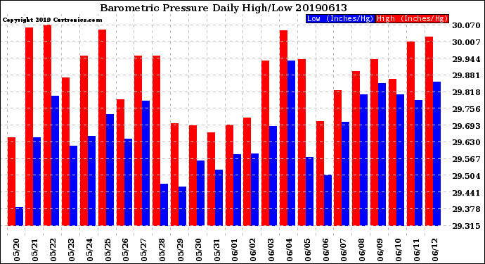 Milwaukee Weather Barometric Pressure<br>Daily High/Low