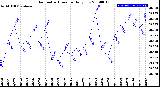 Milwaukee Weather Barometric Pressure<br>Daily Low