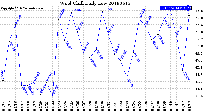 Milwaukee Weather Wind Chill<br>Daily Low