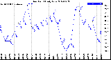 Milwaukee Weather Dew Point<br>Daily Low