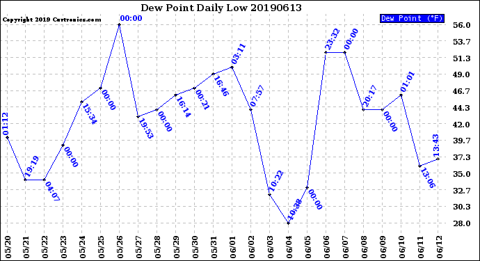 Milwaukee Weather Dew Point<br>Daily Low