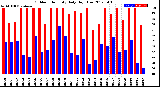 Milwaukee Weather Outdoor Humidity<br>Daily High/Low