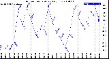 Milwaukee Weather Outdoor Temperature<br>Daily Low