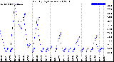 Milwaukee Weather Rain<br>By Day<br>(Inches)