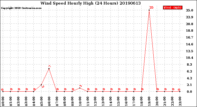 Milwaukee Weather Wind Speed<br>Hourly High<br>(24 Hours)