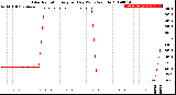 Milwaukee Weather Solar Radiation<br>Avg per Day W/m2/minute