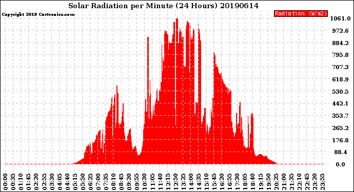 Milwaukee Weather Solar Radiation<br>per Minute<br>(24 Hours)