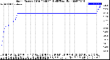 Milwaukee Weather Storm<br>Started 2019-06-09 04:41:13<br>Total Rain