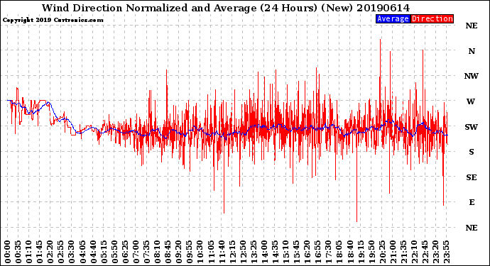 Milwaukee Weather Wind Direction<br>Normalized and Average<br>(24 Hours) (New)