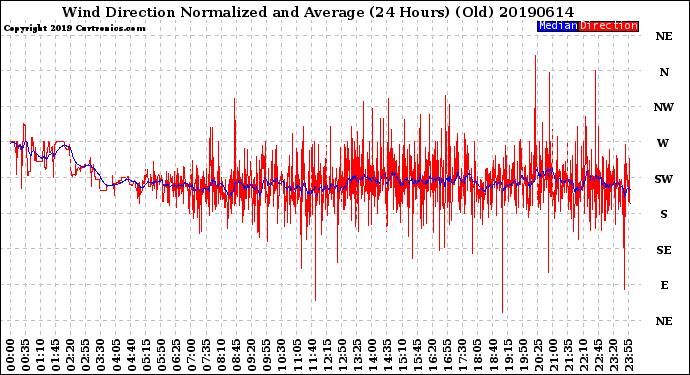 Milwaukee Weather Wind Direction<br>Normalized and Average<br>(24 Hours) (Old)