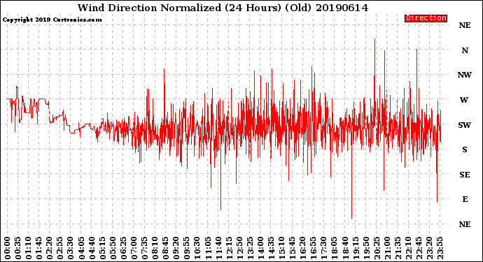 Milwaukee Weather Wind Direction<br>Normalized<br>(24 Hours) (Old)