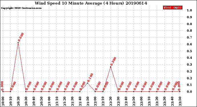 Milwaukee Weather Wind Speed<br>10 Minute Average<br>(4 Hours)