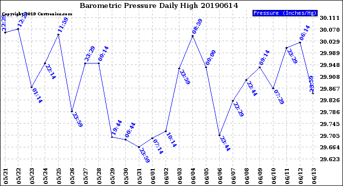 Milwaukee Weather Barometric Pressure<br>Daily High