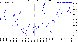 Milwaukee Weather Barometric Pressure<br>Daily Low