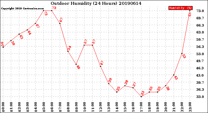 Milwaukee Weather Outdoor Humidity<br>(24 Hours)