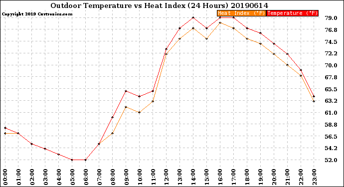 Milwaukee Weather Outdoor Temperature<br>vs Heat Index<br>(24 Hours)