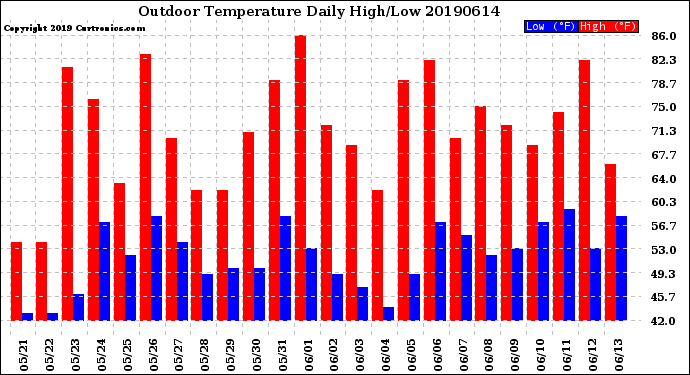 Milwaukee Weather Outdoor Temperature<br>Daily High/Low