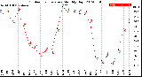 Milwaukee Weather Outdoor Temperature<br>Monthly High