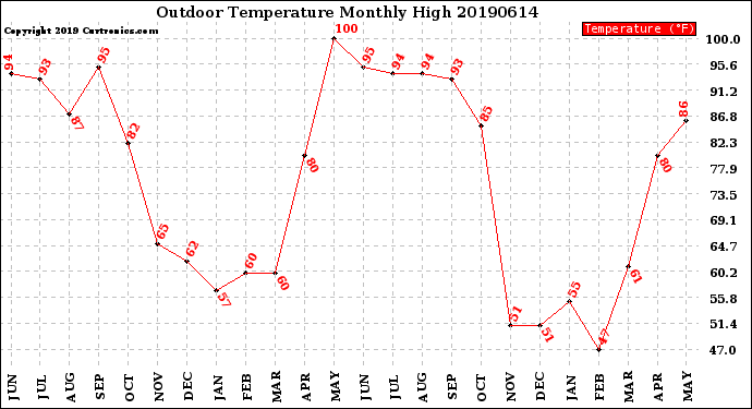 Milwaukee Weather Outdoor Temperature<br>Monthly High