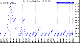 Milwaukee Weather Rain Rate<br>Daily High