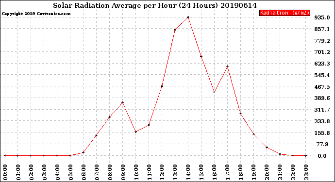 Milwaukee Weather Solar Radiation Average<br>per Hour<br>(24 Hours)