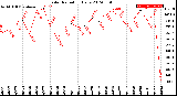 Milwaukee Weather Solar Radiation<br>Daily