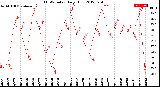 Milwaukee Weather THSW Index<br>Daily High