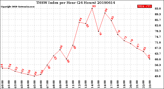 Milwaukee Weather THSW Index<br>per Hour<br>(24 Hours)