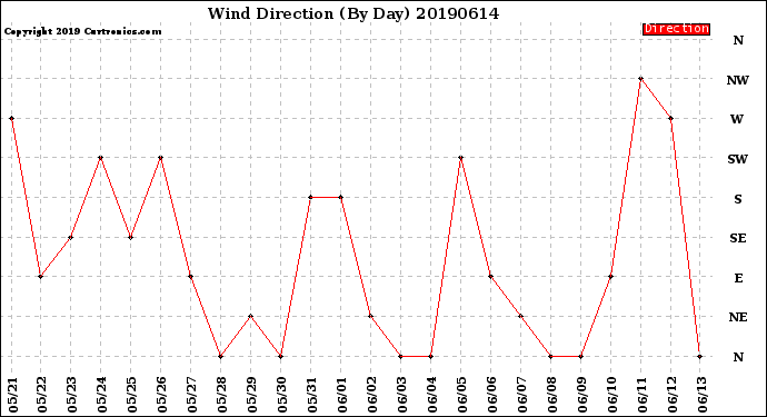 Milwaukee Weather Wind Direction<br>(By Day)