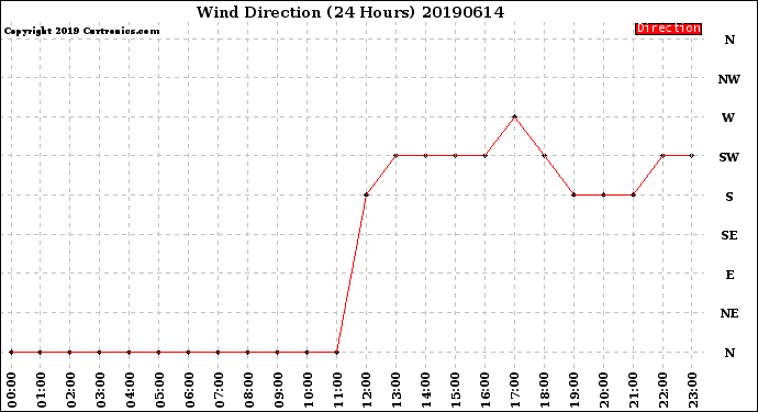 Milwaukee Weather Wind Direction<br>(24 Hours)