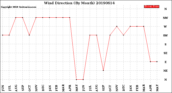 Milwaukee Weather Wind Direction<br>(By Month)