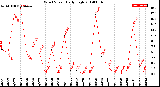 Milwaukee Weather Wind Speed<br>Daily High