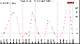 Milwaukee Weather Wind Direction<br>Daily High