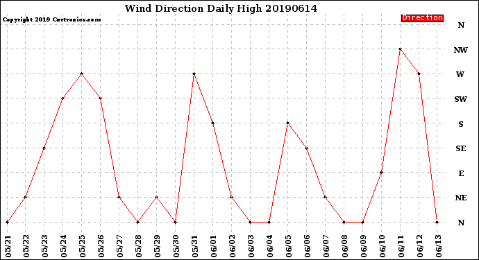 Milwaukee Weather Wind Direction<br>Daily High