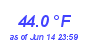 Milwaukee Weather Temperature Low Month