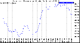 Milwaukee Weather Barometric Pressure<br>per Minute<br>(24 Hours)