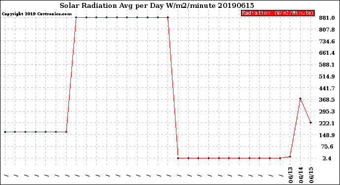 Milwaukee Weather Solar Radiation<br>Avg per Day W/m2/minute