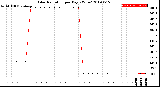 Milwaukee Weather Solar Radiation<br>per Day KW/m2