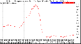 Milwaukee Weather Outdoor Temperature<br>vs Wind Chill<br>per Minute<br>(24 Hours)