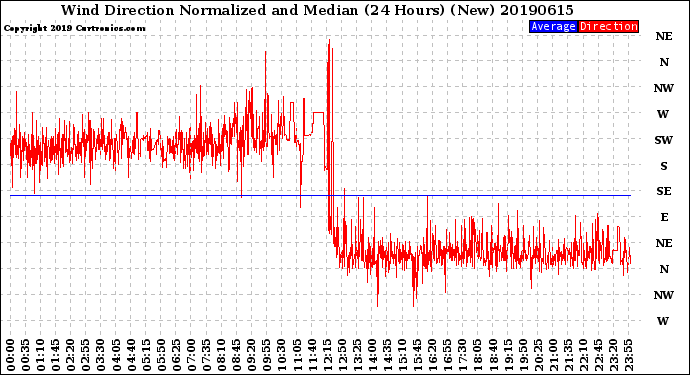 Milwaukee Weather Wind Direction<br>Normalized and Median<br>(24 Hours) (New)