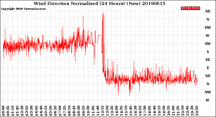 Milwaukee Weather Wind Direction<br>Normalized<br>(24 Hours) (New)