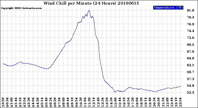 Milwaukee Weather Wind Chill<br>per Minute<br>(24 Hours)