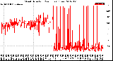 Milwaukee Weather Wind Direction<br>(24 Hours) (Raw)