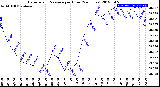 Milwaukee Weather Barometric Pressure<br>per Hour<br>(24 Hours)