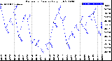 Milwaukee Weather Barometric Pressure<br>Daily High