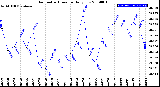 Milwaukee Weather Barometric Pressure<br>Daily Low